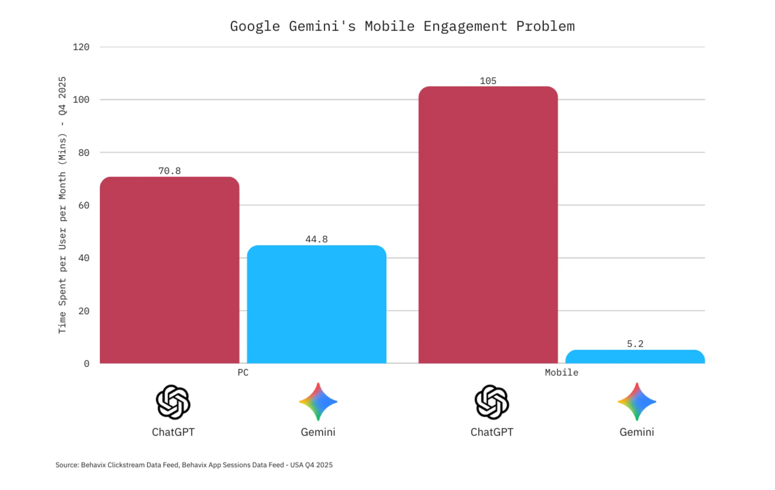 Gemini Engagement Problem