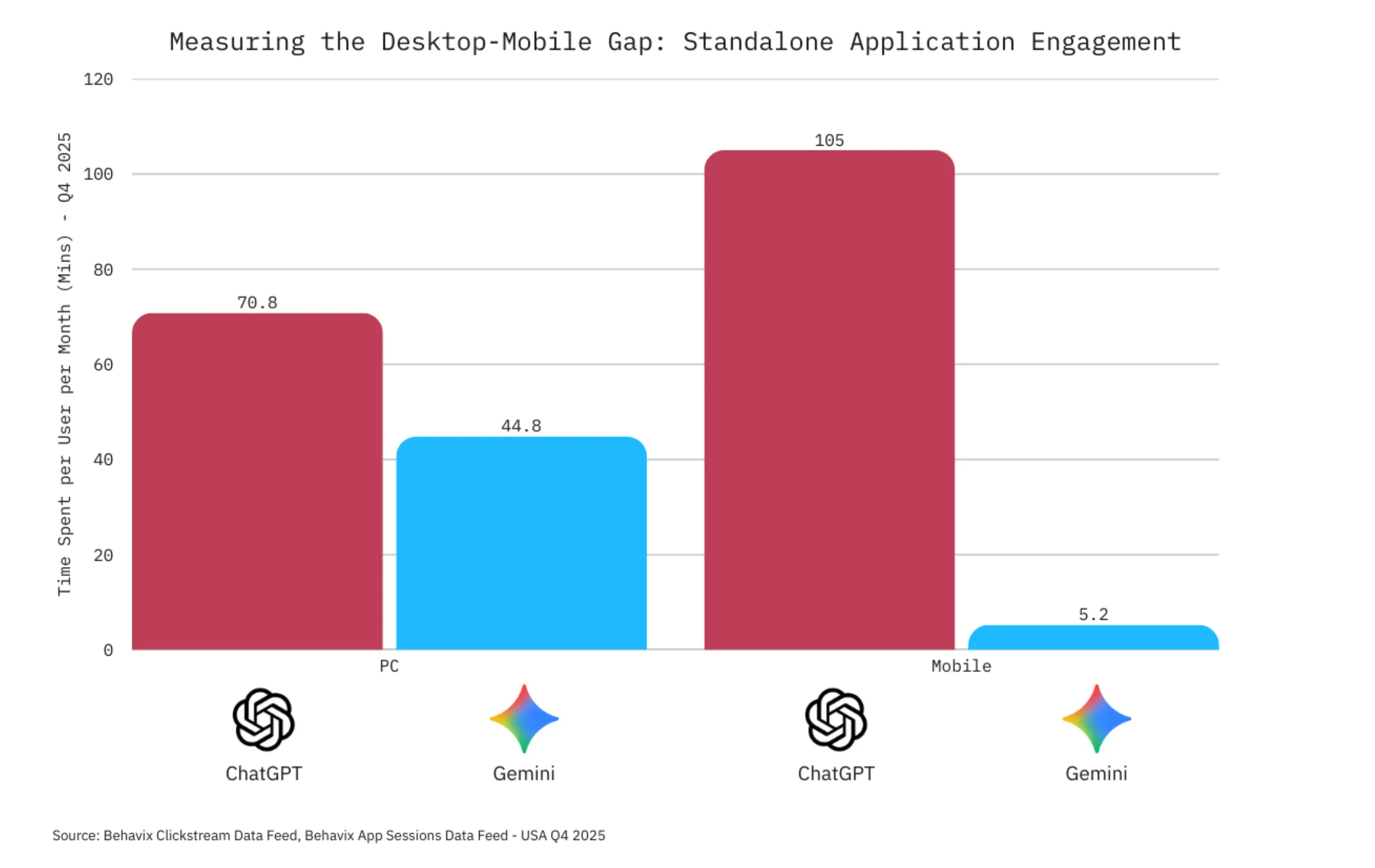 Gemini Engagement Problem