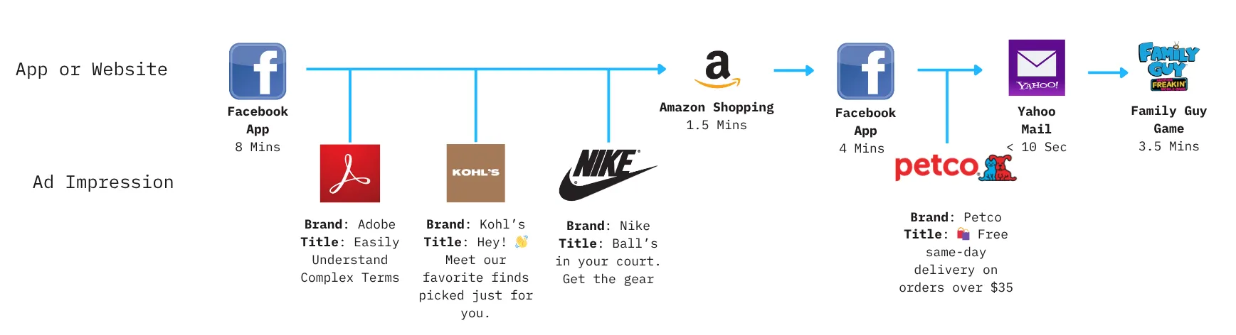 Brands